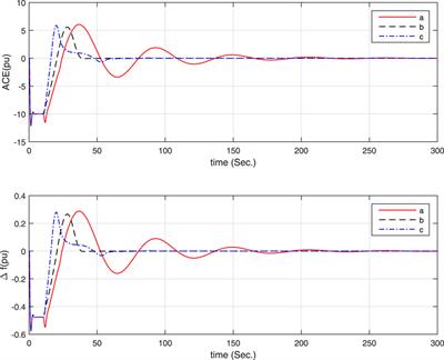 Optimization and H∞ Performance Analysis for Load Frequency Control of Power Systems With Time-Varying Delays